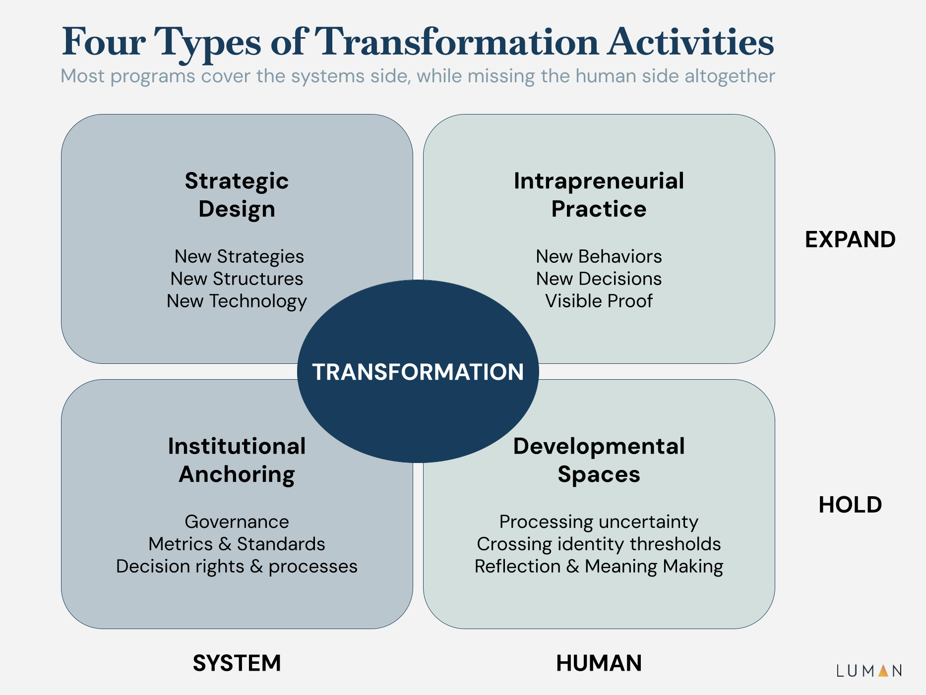 4 Types of Transformation Activities