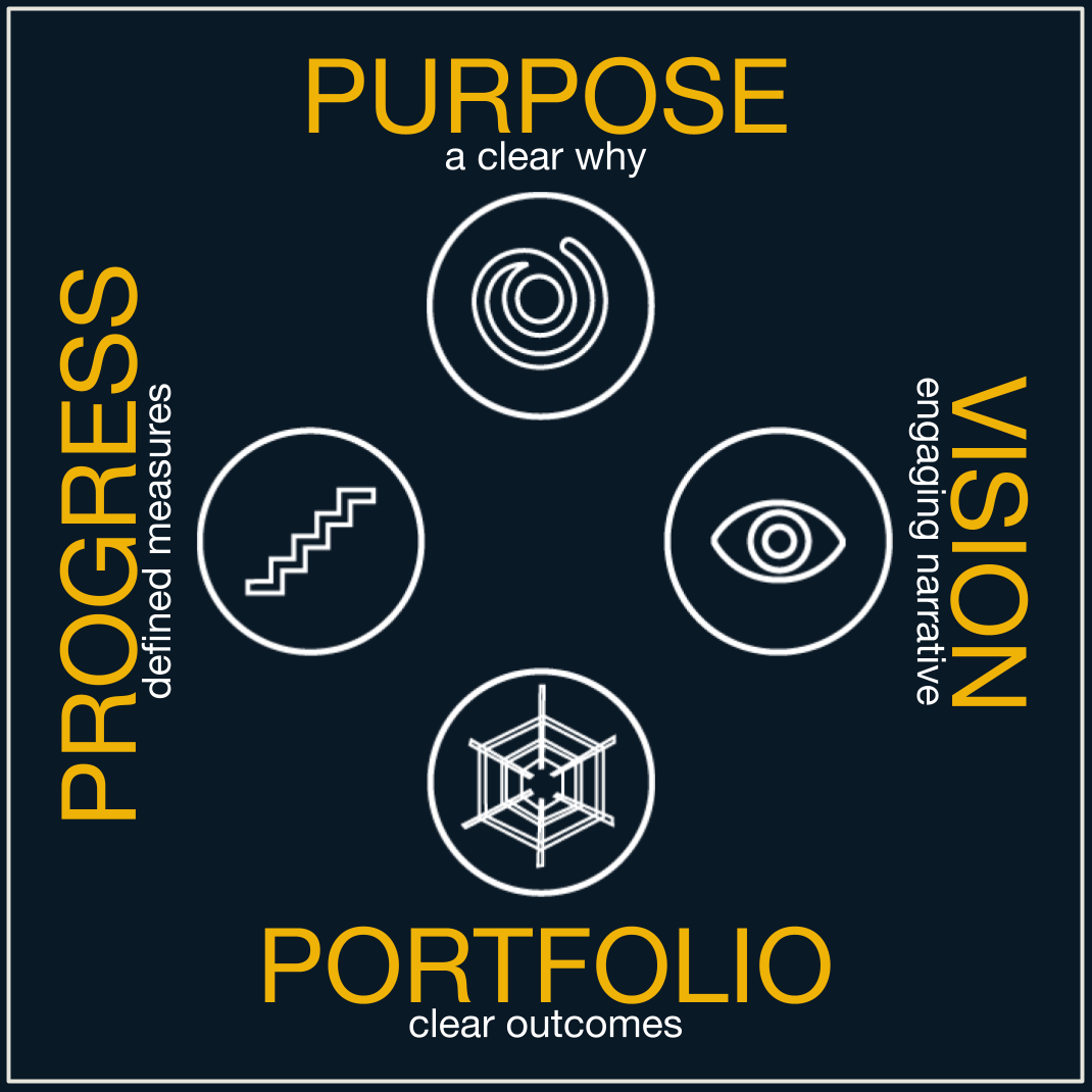 LUMAN 4 Pillars of Purpose