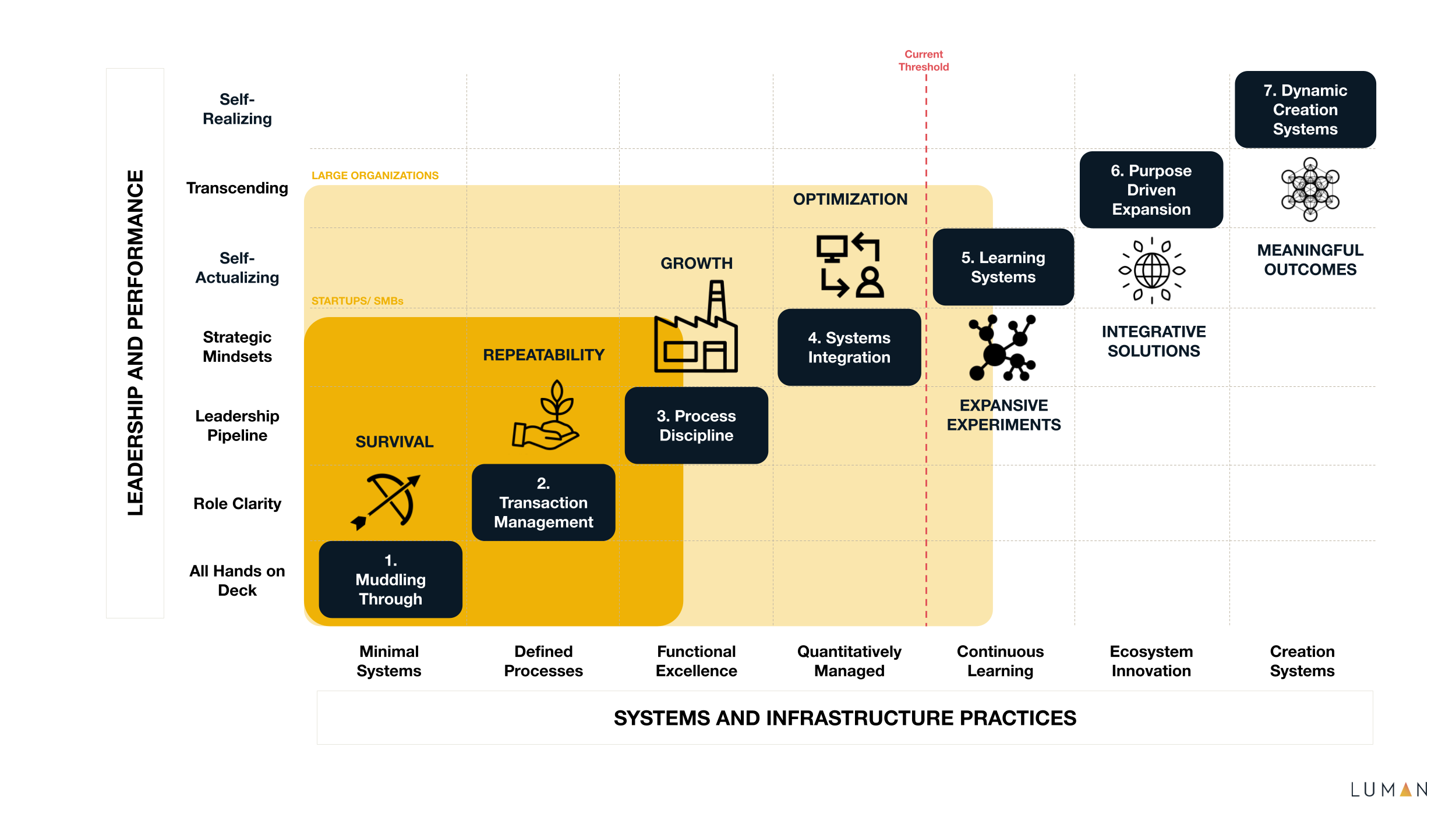 Stages of organizational development